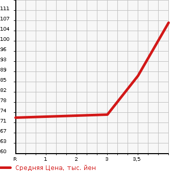 Аукционная статистика: График изменения цены HONDA Хонда  FIT Фит  2004 1500 GD3  в зависимости от аукционных оценок