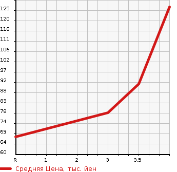 Аукционная статистика: График изменения цены HONDA Хонда  FIT Фит  2005 1500 GD3  в зависимости от аукционных оценок