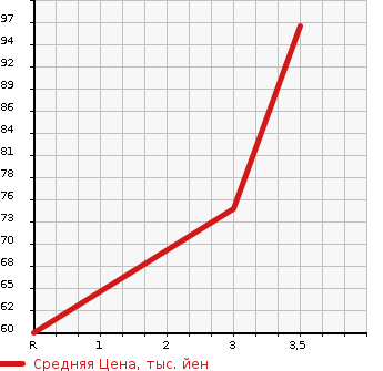Аукционная статистика: График изменения цены HONDA Хонда  FIT Фит  2007 1500 GD3  в зависимости от аукционных оценок