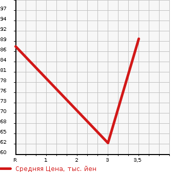 Аукционная статистика: График изменения цены HONDA Хонда  FIT Фит  2004 1500 GD3 1.5A в зависимости от аукционных оценок