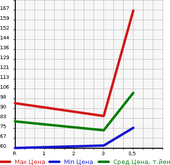 Аукционная статистика: График изменения цены HONDA Хонда  FIT Фит  2005 1500 GD3 1.5A в зависимости от аукционных оценок