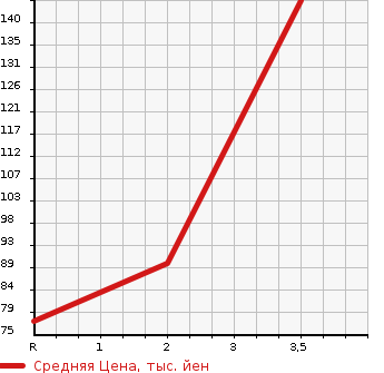 Аукционная статистика: График изменения цены HONDA Хонда  FIT Фит  2004 1500 GD3 1.5S в зависимости от аукционных оценок