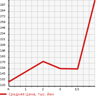 Аукционная статистика: График изменения цены HONDA Хонда  FIT Фит  2006 1500 GD3 1.5S в зависимости от аукционных оценок