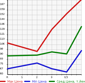 Аукционная статистика: График изменения цены HONDA Хонда  FIT Фит  2005 1500 GD3 1.5W в зависимости от аукционных оценок