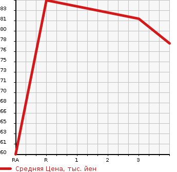 Аукционная статистика: График изменения цены HONDA Хонда  FIT Фит  2006 1500 GD3 1.5W в зависимости от аукционных оценок