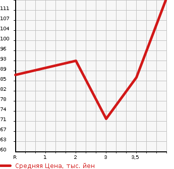 Аукционная статистика: График изменения цены HONDA Хонда  FIT Фит  2007 1500 GD3 1.5W в зависимости от аукционных оценок