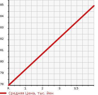 Аукционная статистика: График изменения цены HONDA Хонда  FIT Фит  2004 1500 GD3 A в зависимости от аукционных оценок