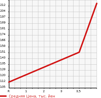 Аукционная статистика: График изменения цены HONDA Хонда  FIT Фит  2004 1500 GD3 S в зависимости от аукционных оценок