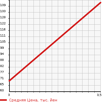 Аукционная статистика: График изменения цены HONDA Хонда  FIT Фит  2005 1500 GD3 S в зависимости от аукционных оценок
