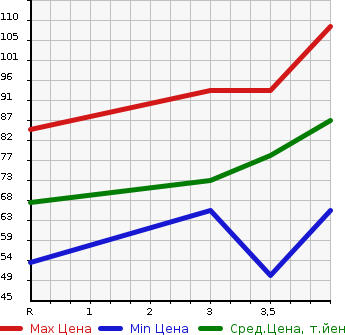 Аукционная статистика: График изменения цены HONDA Хонда  FIT Фит  2003 1500 GD3 T в зависимости от аукционных оценок