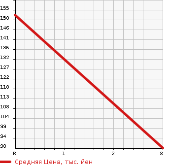 Аукционная статистика: График изменения цены HONDA Хонда  FIT Фит  2006 1500 GD3 W в зависимости от аукционных оценок
