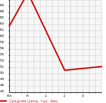 Аукционная статистика: График изменения цены HONDA Хонда  FIT Фит  2003 1500 GD4 4WD в зависимости от аукционных оценок
