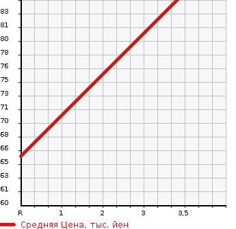 Аукционная статистика: График изменения цены HONDA Хонда  FIT Фит  2006 1500 GD4 4WD 1.5A в зависимости от аукционных оценок