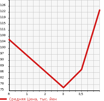 Аукционная статистика: График изменения цены HONDA Хонда  FIT Фит  2008 1500 GE8  в зависимости от аукционных оценок