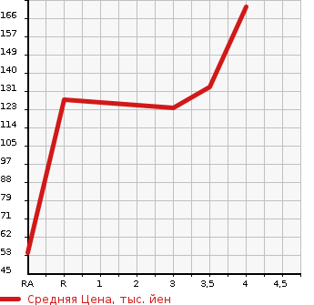 Аукционная статистика: График изменения цены HONDA Хонда  FIT Фит  2009 1500 GE8  в зависимости от аукционных оценок