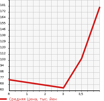 Аукционная статистика: График изменения цены HONDA Хонда  FIT Фит  2010 1500 GE8  в зависимости от аукционных оценок