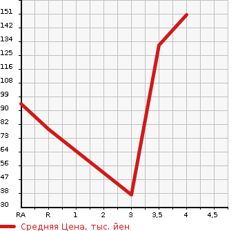 Аукционная статистика: График изменения цены HONDA Хонда  FIT Фит  2011 1500 GE8  в зависимости от аукционных оценок