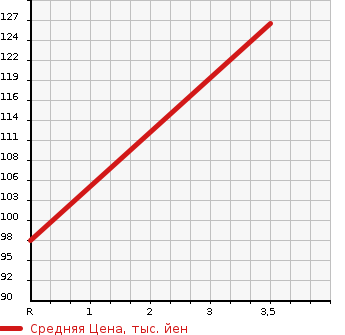 Аукционная статистика: График изменения цены HONDA Хонда  FIT Фит  2013 1500 GE8  в зависимости от аукционных оценок