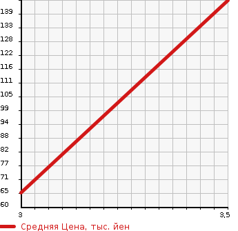 Аукционная статистика: График изменения цены HONDA Хонда  FIT Фит  2010 1500 GE8 15X в зависимости от аукционных оценок