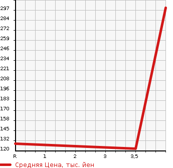 Аукционная статистика: График изменения цены HONDA Хонда  FIT Фит  2012 1500 GE8 15X в зависимости от аукционных оценок