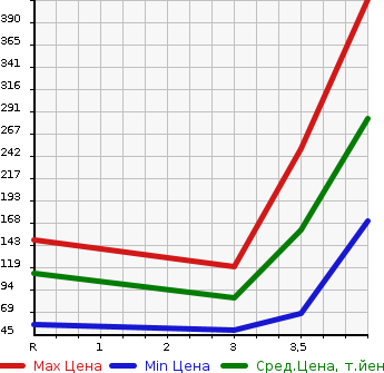 Аукционная статистика: График изменения цены HONDA Хонда  FIT Фит  2012 1500 GE8 15XH в зависимости от аукционных оценок
