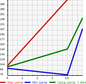 Аукционная статистика: График изменения цены HONDA Хонда  FIT Фит  2013 1500 GE8 15XH в зависимости от аукционных оценок