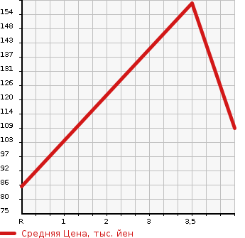 Аукционная статистика: График изменения цены HONDA Хонда  FIT Фит  2012 1500 GE8 15XHFA IN STYLE в зависимости от аукционных оценок