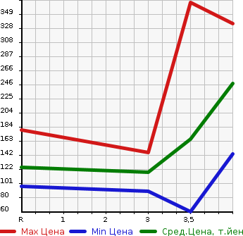 Аукционная статистика: График изменения цены HONDA Хонда  FIT Фит  2013 1500 GE8 15XHFA IN STYLE в зависимости от аукционных оценок