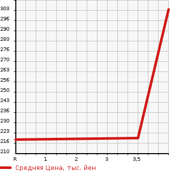 Аукционная статистика: График изменения цены HONDA Хонда  FIT Фит  2011 1500 GE8 RS*10TH ANNIVERSARY в зависимости от аукционных оценок
