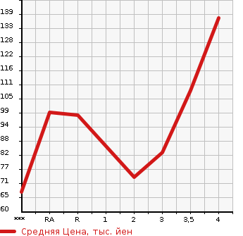 Аукционная статистика: График изменения цены HONDA Хонда  FIT Фит  2008 1500 GE8 RS в зависимости от аукционных оценок