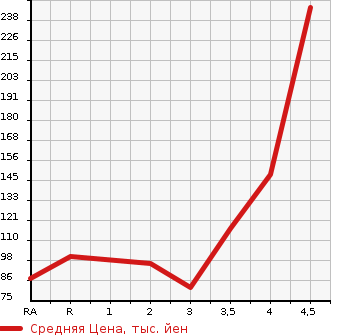 Аукционная статистика: График изменения цены HONDA Хонда  FIT Фит  2009 1500 GE8 RS в зависимости от аукционных оценок