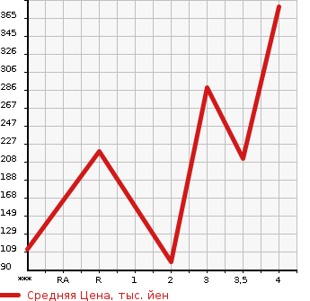 Аукционная статистика: График изменения цены HONDA Хонда  FIT Фит  2012 1500 GE8 RS в зависимости от аукционных оценок