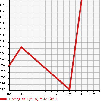 Аукционная статистика: График изменения цены HONDA Хонда  FIT Фит  2012 1500 GE8 RS 10TH ANNIVERSARY в зависимости от аукционных оценок