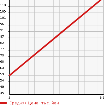 Аукционная статистика: График изменения цены HONDA Хонда  FIT Фит  2009 1500 GE8 RS HIGHWAY ED в зависимости от аукционных оценок