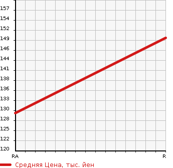 Аукционная статистика: График изменения цены HONDA Хонда  FIT Фит  2008 1500 GE8 RS S PACKAGE в зависимости от аукционных оценок