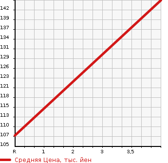 Аукционная статистика: График изменения цены HONDA Хонда  FIT Фит  2009 1500 GE8 RS S PACKAGE в зависимости от аукционных оценок