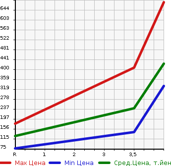 Аукционная статистика: График изменения цены HONDA Хонда  FIT Фит  2011 1500 GE8 RS10TH ANNIVERSARY в зависимости от аукционных оценок