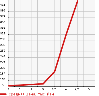 Аукционная статистика: График изменения цены HONDA Хонда  FIT Фит  2012 1500 GE8 RS10TH ANNIVERSARY в зависимости от аукционных оценок