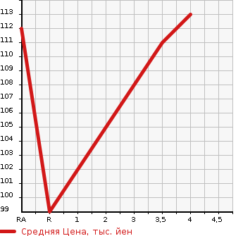 Аукционная статистика: График изменения цены HONDA Хонда  FIT Фит  2009 1500 GE8 X в зависимости от аукционных оценок