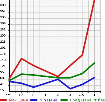 Аукционная статистика: График изменения цены HONDA Хонда  FIT Фит  2010 1500 GE8 X в зависимости от аукционных оценок