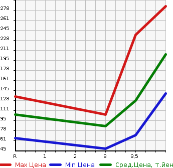 Аукционная статистика: График изменения цены HONDA Хонда  FIT Фит  2012 1500 GE8 X в зависимости от аукционных оценок