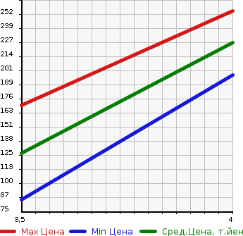Аукционная статистика: График изменения цены HONDA Хонда  FIT Фит  2011 1500 GE9 15X в зависимости от аукционных оценок