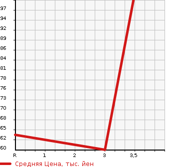 Аукционная статистика: График изменения цены HONDA Хонда  FIT Фит  2007 1500 GE9 4WD RS в зависимости от аукционных оценок
