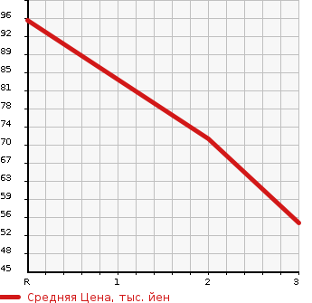 Аукционная статистика: График изменения цены HONDA Хонда  FIT Фит  2010 1500 GE9 4WD RS в зависимости от аукционных оценок