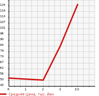 Аукционная статистика: График изменения цены HONDA Хонда  FIT Фит  2008 1500 GE9 4WD RS HIGHWAY EDITION в зависимости от аукционных оценок