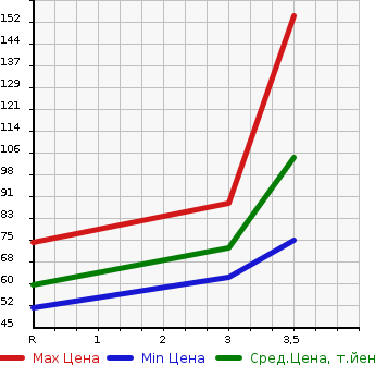 Аукционная статистика: График изменения цены HONDA Хонда  FIT Фит  2010 1500 GE9 4WD X в зависимости от аукционных оценок