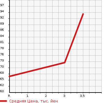Аукционная статистика: График изменения цены HONDA Хонда  FIT Фит  2008 1500 GE9 RS в зависимости от аукционных оценок