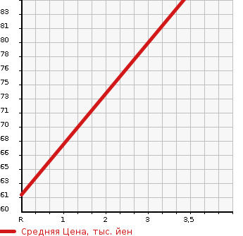 Аукционная статистика: График изменения цены HONDA Хонда  FIT Фит  2009 1500 GE9 RS в зависимости от аукционных оценок