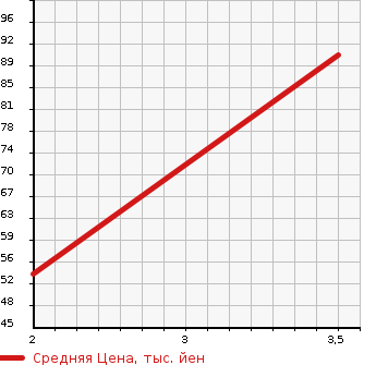 Аукционная статистика: График изменения цены HONDA Хонда  FIT Фит  2009 1500 GE9 RS 4WD в зависимости от аукционных оценок