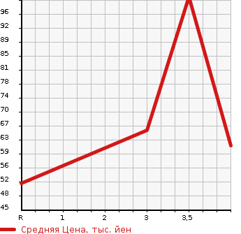 Аукционная статистика: График изменения цены HONDA Хонда  FIT Фит  2011 1500 GE9 X в зависимости от аукционных оценок